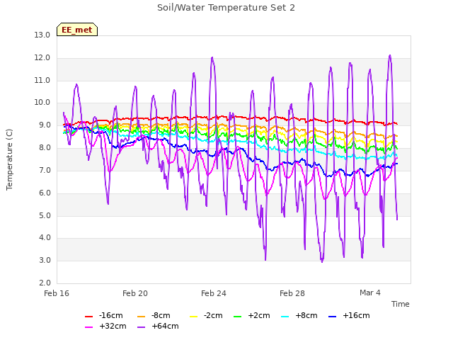 Explore the graph:Soil/Water Temperature Set 2 in a new window