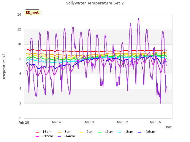 Explore the graph:Soil/Water Temperature Set 2 in a new window