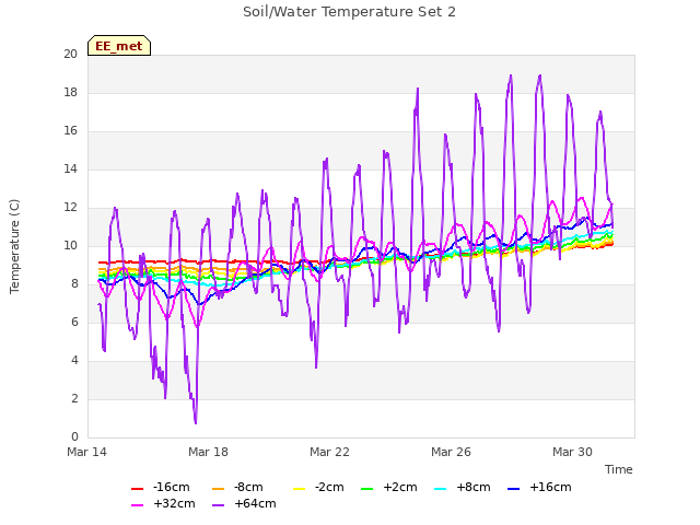 Explore the graph:Soil/Water Temperature Set 2 in a new window