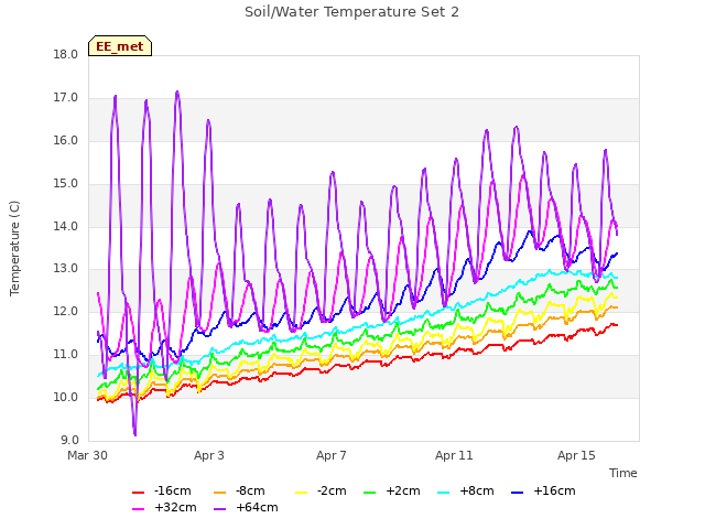 Explore the graph:Soil/Water Temperature Set 2 in a new window