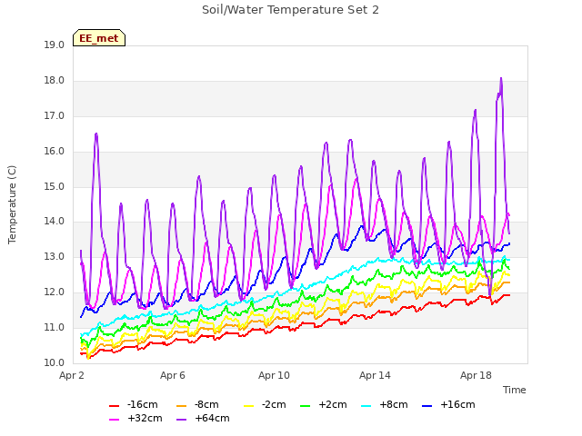 Explore the graph:Soil/Water Temperature Set 2 in a new window