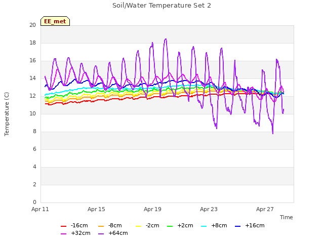 Explore the graph:Soil/Water Temperature Set 2 in a new window