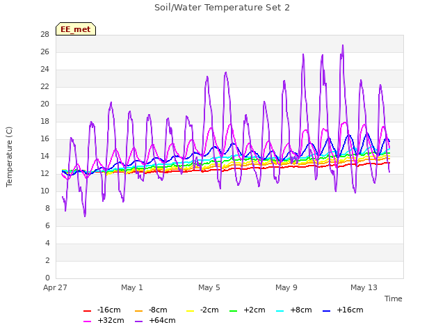 Explore the graph:Soil/Water Temperature Set 2 in a new window