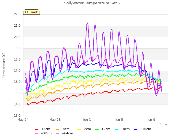 Explore the graph:Soil/Water Temperature Set 2 in a new window