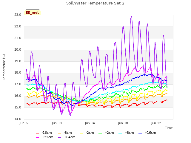 Explore the graph:Soil/Water Temperature Set 2 in a new window