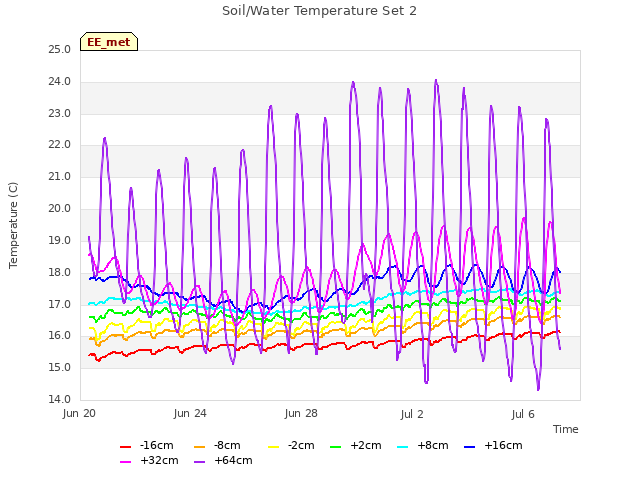 Explore the graph:Soil/Water Temperature Set 2 in a new window