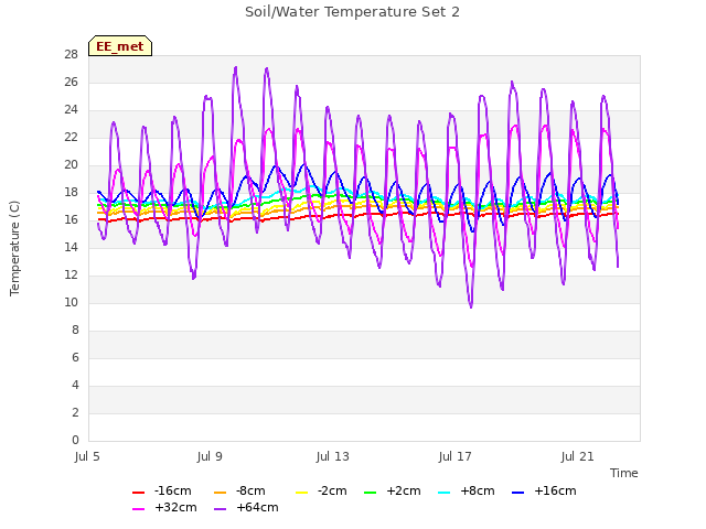 Explore the graph:Soil/Water Temperature Set 2 in a new window