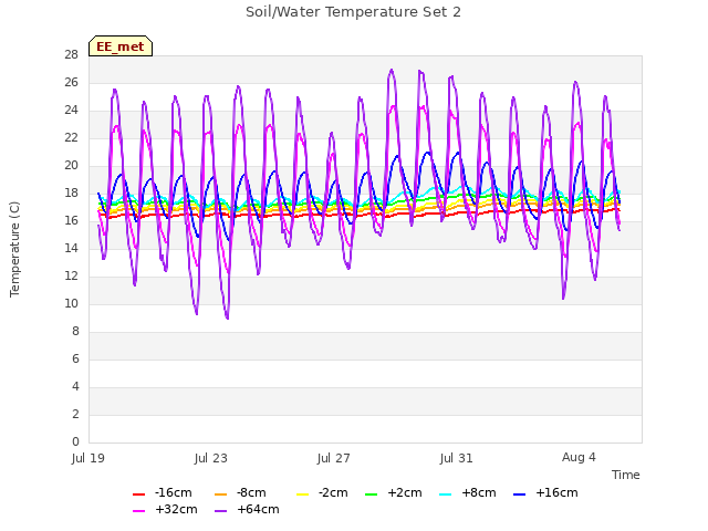 Explore the graph:Soil/Water Temperature Set 2 in a new window