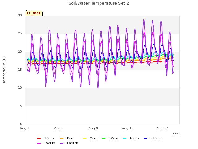 Explore the graph:Soil/Water Temperature Set 2 in a new window