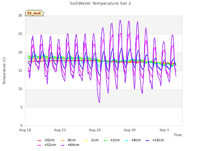 Explore the graph:Soil/Water Temperature Set 2 in a new window