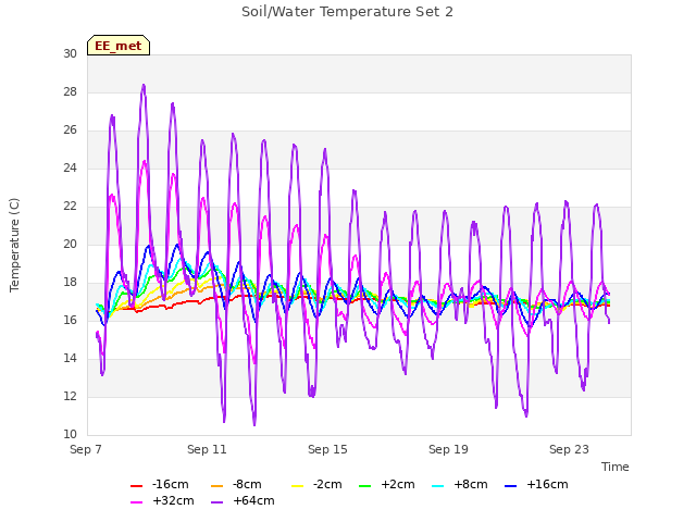 Explore the graph:Soil/Water Temperature Set 2 in a new window