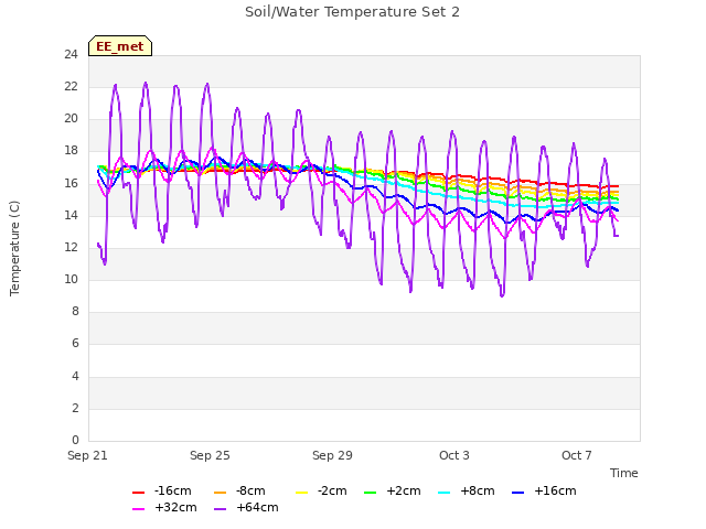 Explore the graph:Soil/Water Temperature Set 2 in a new window