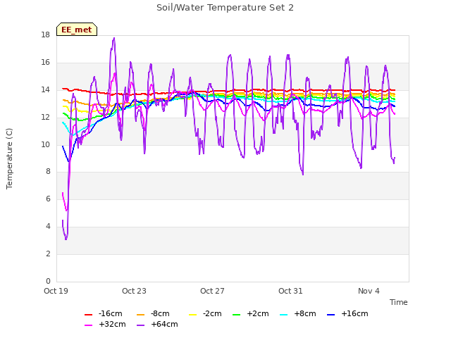 Explore the graph:Soil/Water Temperature Set 2 in a new window