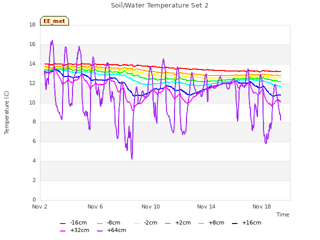 Explore the graph:Soil/Water Temperature Set 2 in a new window