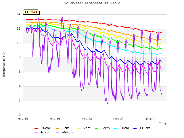 Explore the graph:Soil/Water Temperature Set 2 in a new window