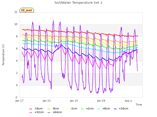 Explore the graph:Soil/Water Temperature Set 2 in a new window