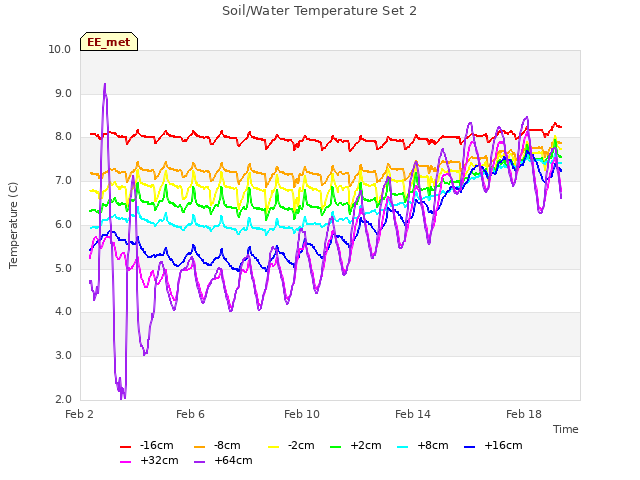 Explore the graph:Soil/Water Temperature Set 2 in a new window