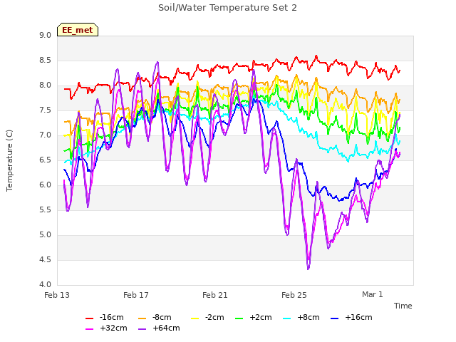 Explore the graph:Soil/Water Temperature Set 2 in a new window