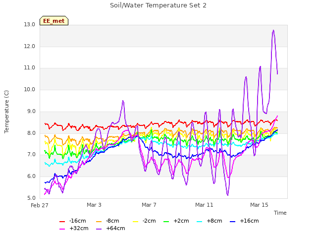 Explore the graph:Soil/Water Temperature Set 2 in a new window