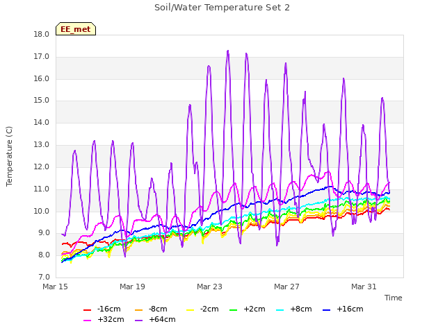 Explore the graph:Soil/Water Temperature Set 2 in a new window