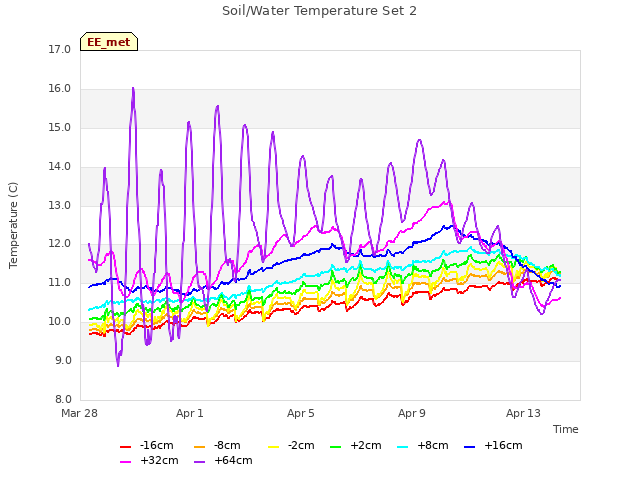 Explore the graph:Soil/Water Temperature Set 2 in a new window