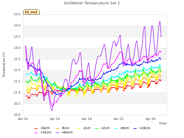 Explore the graph:Soil/Water Temperature Set 2 in a new window