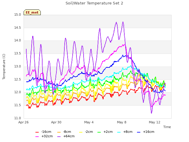 Explore the graph:Soil/Water Temperature Set 2 in a new window