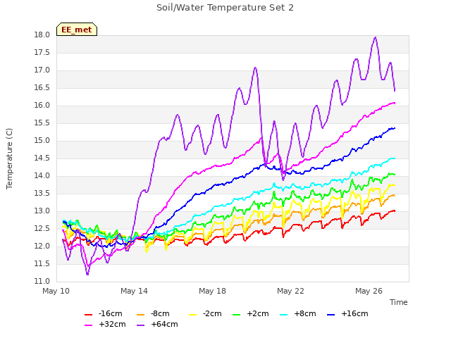 Explore the graph:Soil/Water Temperature Set 2 in a new window