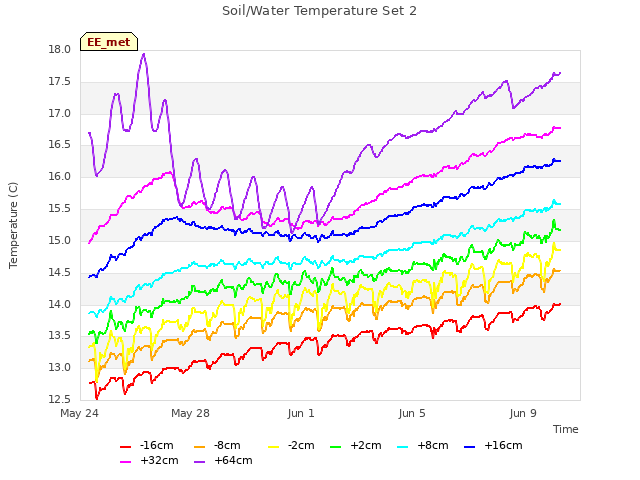 Explore the graph:Soil/Water Temperature Set 2 in a new window