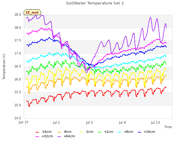 Explore the graph:Soil/Water Temperature Set 2 in a new window