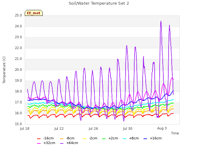 Explore the graph:Soil/Water Temperature Set 2 in a new window