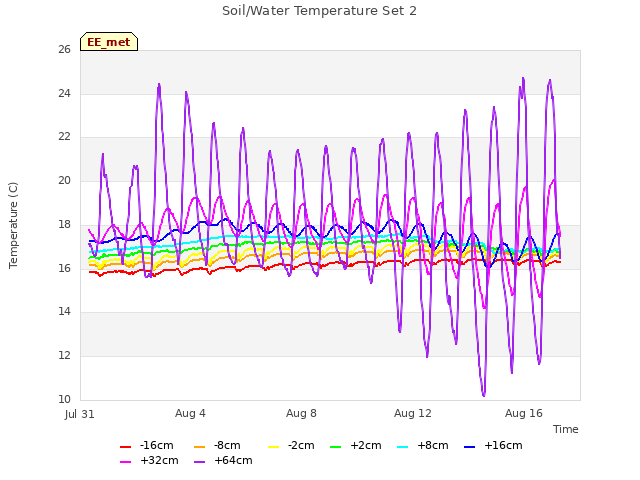 Explore the graph:Soil/Water Temperature Set 2 in a new window