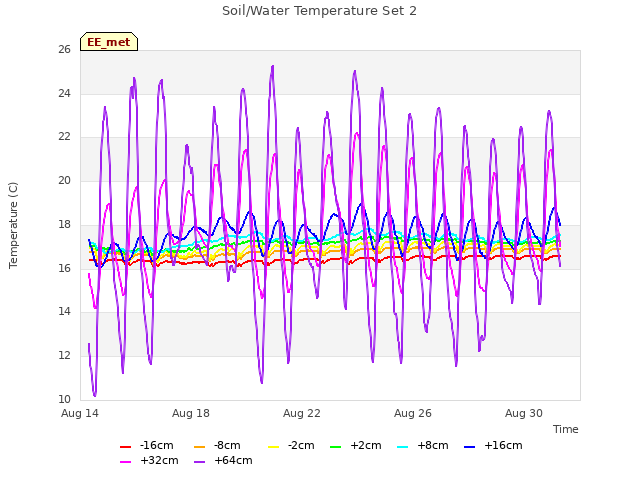 Explore the graph:Soil/Water Temperature Set 2 in a new window