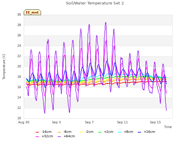 Explore the graph:Soil/Water Temperature Set 2 in a new window