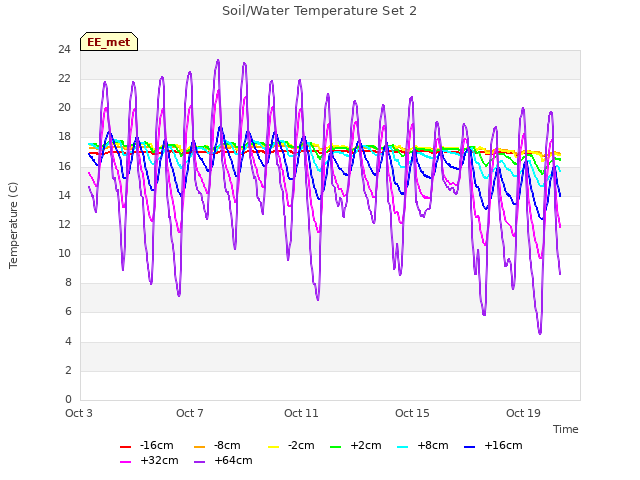 Explore the graph:Soil/Water Temperature Set 2 in a new window