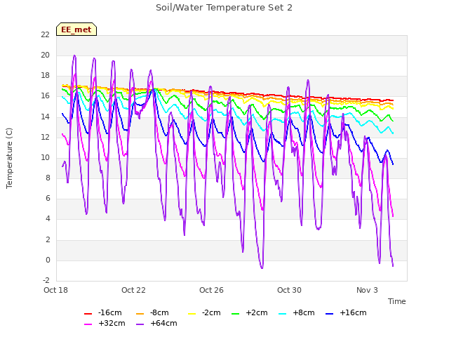 Explore the graph:Soil/Water Temperature Set 2 in a new window