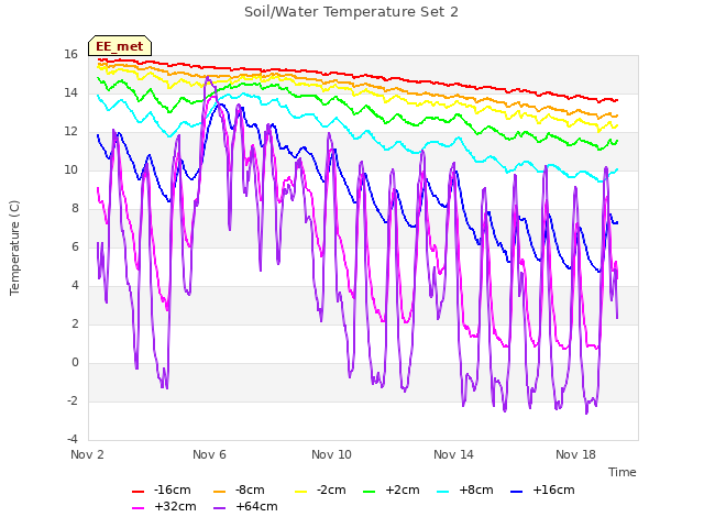 Explore the graph:Soil/Water Temperature Set 2 in a new window