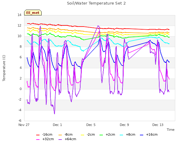 Explore the graph:Soil/Water Temperature Set 2 in a new window