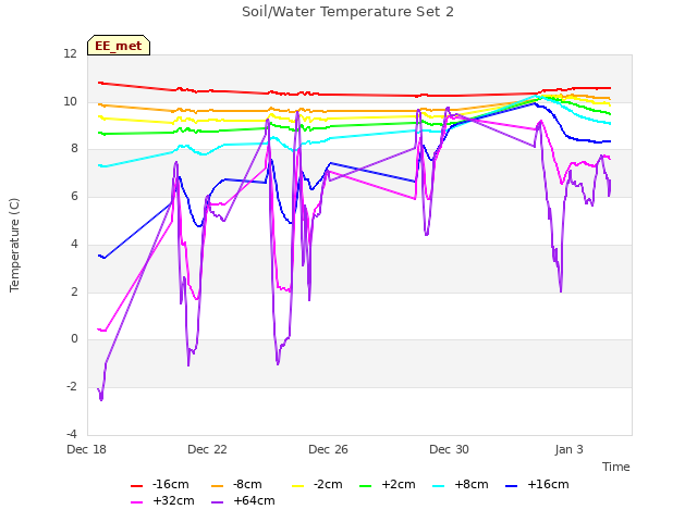 Explore the graph:Soil/Water Temperature Set 2 in a new window