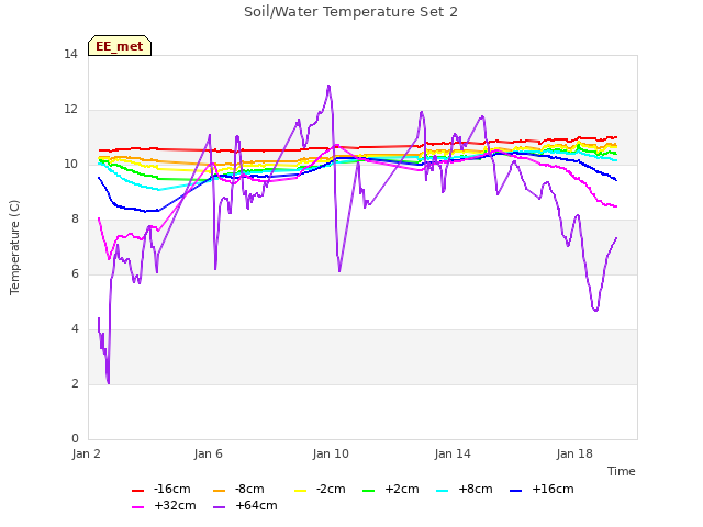 Explore the graph:Soil/Water Temperature Set 2 in a new window