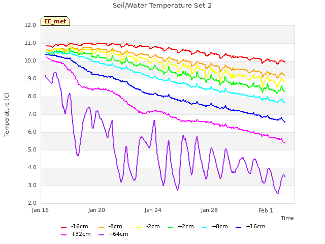 Explore the graph:Soil/Water Temperature Set 2 in a new window