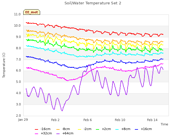 Explore the graph:Soil/Water Temperature Set 2 in a new window