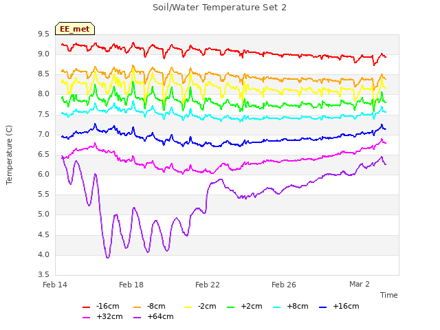 Explore the graph:Soil/Water Temperature Set 2 in a new window