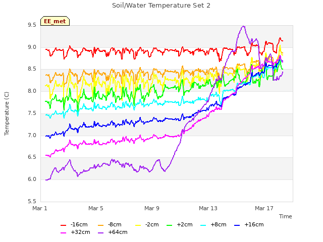 Explore the graph:Soil/Water Temperature Set 2 in a new window