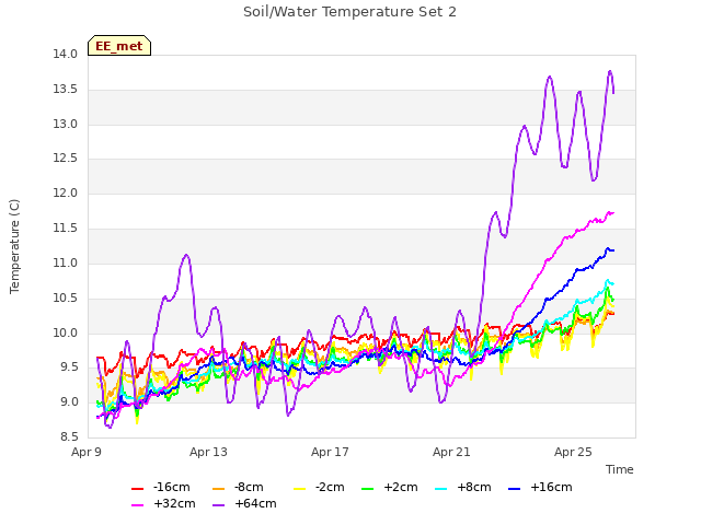 Explore the graph:Soil/Water Temperature Set 2 in a new window