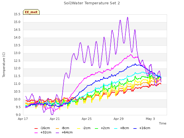 Explore the graph:Soil/Water Temperature Set 2 in a new window