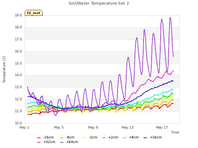 Explore the graph:Soil/Water Temperature Set 2 in a new window