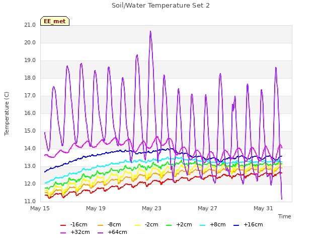 Explore the graph:Soil/Water Temperature Set 2 in a new window