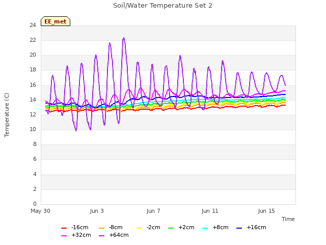 Explore the graph:Soil/Water Temperature Set 2 in a new window