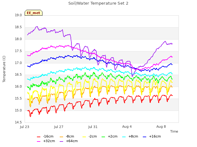 Explore the graph:Soil/Water Temperature Set 2 in a new window